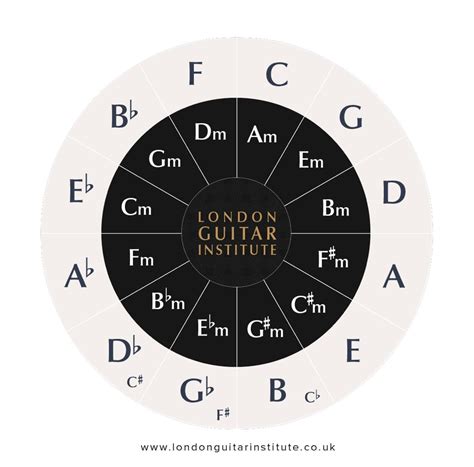 How To Use The Circle Of Fifths In Your Guitar Practice Lgi