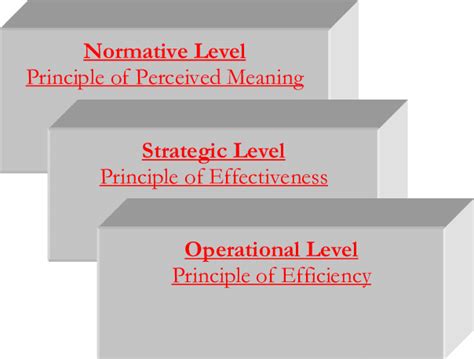 Three Levels Of Management 16 Download Scientific Diagram