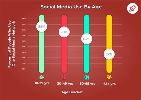 50 Social Media Statistics To Inform Your Digital Marketing In 2020 2022