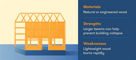 5 Types Of Construction Fire Resistance Ratings Bigrentz