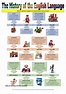 The History of the English Language - Illustrated timeline | English ...