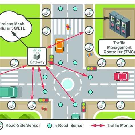 Pdf A Harmonized Perspective On Transportation Management In Smart