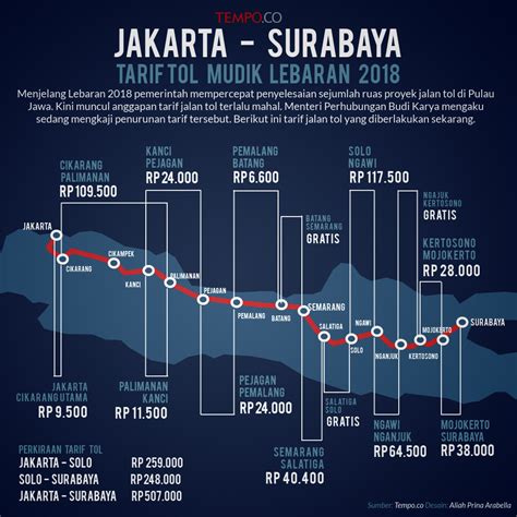 Mau Mudik Berikut Ini Adalah Harga Tarif Tol Jakarta Surabaya