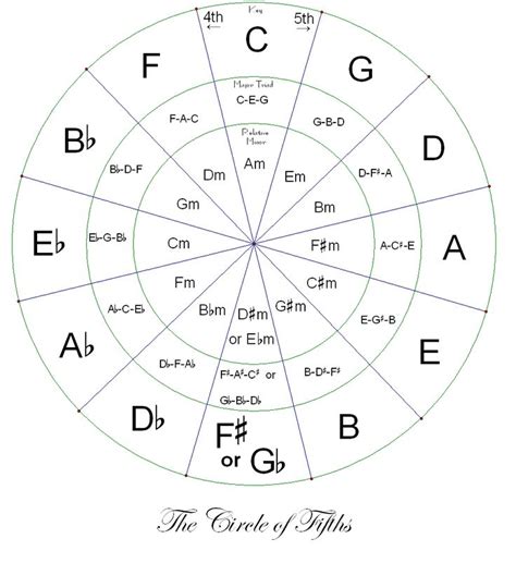 Printable Circle Of Fifths