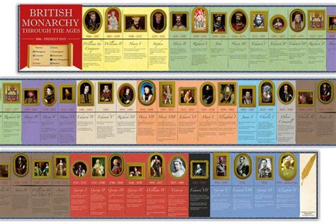 Monarchs Through The Ages Timeline Monarchy British Monarchy