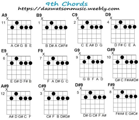 9th Chord Chart For Guitar And How The Chords Are Formed Guitar Chord