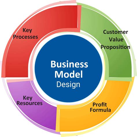 Business Model Layout