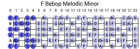 Altar Musik Bebop Melodic Minor Scales