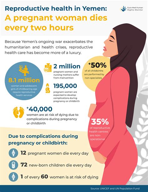Reproductive Health In Yemen A Pregnant Woman Dies Every Two Hours