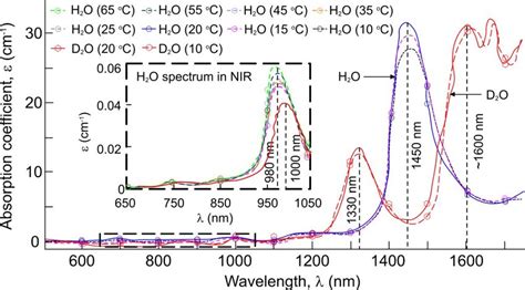 Optical Absorption Spectrum Of Regular Water H2o And Heavy Water