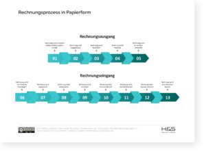 Digitale Rechnungsverarbeitung Rechnungsworkflow Optimieren