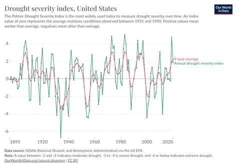 Drought Severity Index Our World In Data
