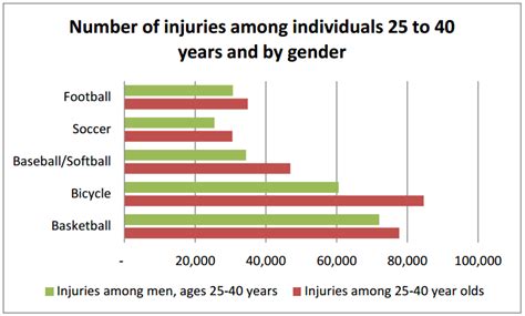 Common Sports Injuries Incidence And Average Charges Aspe