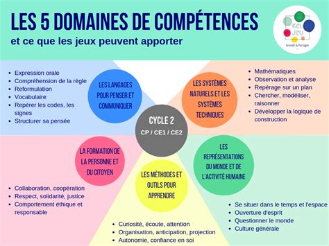 Domaines De Compétences Du Cycle 2 Keljeu