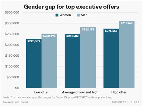 This Chart Shows The Gender Pay Gap Extends All The Way To The Top Of
