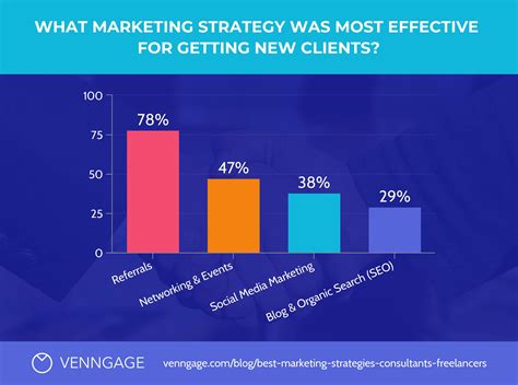 Best Marketing Strategies In 2019 Infographic Venngage