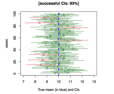 Easy Mean And Confidence Intervals In Ggplot In R Cod Vrogue Co