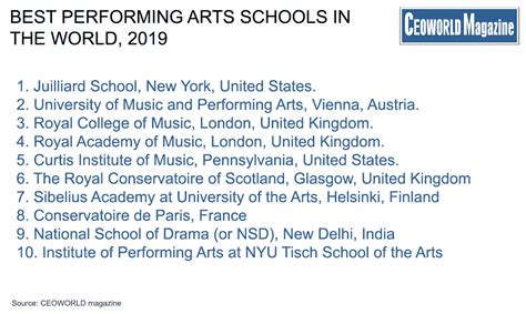 Best performing arts schools and degrees. Best Performing Arts Schools In The World, 2019 > CEOWORLD ...
