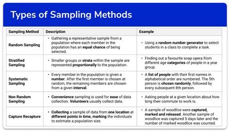 Types Of Sampling Methods Steps Examples Worksheet