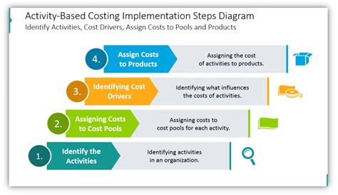 Advantages, disadvantages and limitations of activity based costing (abc) system: Explaining Activity-Based Costing Method in PowerPoint ...