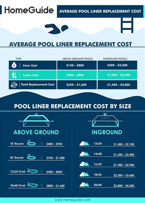 Whether vinyl liner or concrete or fiberglass pools, whether extravagant or minimalistic aesthetics, people want to know about how much they're going to spend. 2020 Pool Liner Costs | Inground & Above Ground Replacement Cost