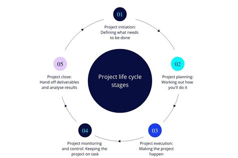The Five Stages Of The Project Management Life Cycle Aipm