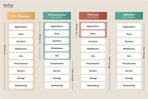 Saas Vs Paas Vs Iaas Differences And How To Choose Liquid Web Porn Sex Picture