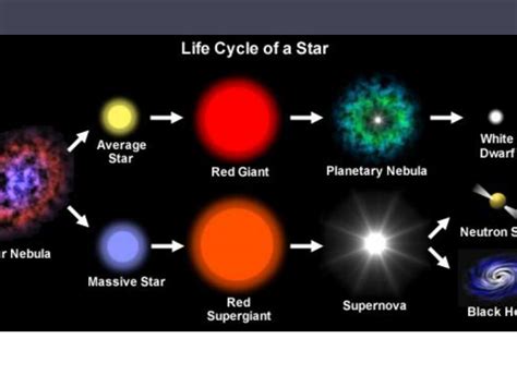 Ppt The Life Cycle Of A Star Powerpoint Presentation