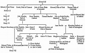 Margaret Beaufort's family tree. | Family tree, Royal family trees ...
