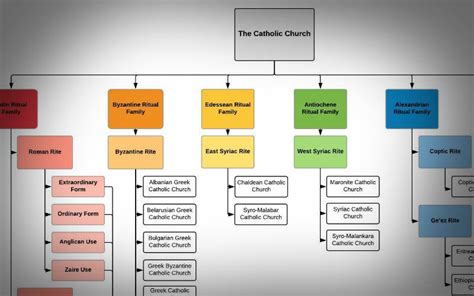 All The Many Rites Of The Catholic Church Including The Lesser Known Ones In One Diagram