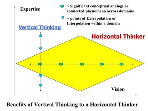 Vertical Thinking