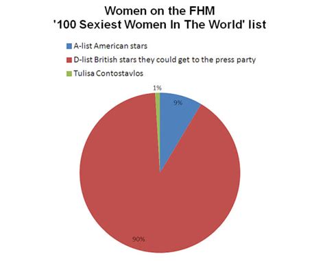 Fhms 100 Sexiest Women A Pie Chart Explanation