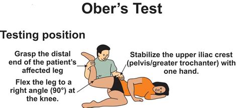 Obers Test Detailed Overview Physio Study