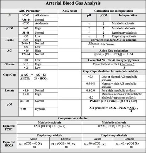 Abg Chart Neonatal Nurse Icu Nursing Emergency Nursing