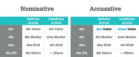 The Ultimate Guide To The German Accusative Case Happy German