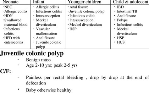 Causes Of Per Rectal Bleeding Download Table