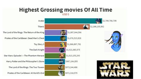 Highest Grossing Movies Of All Time - YouTube