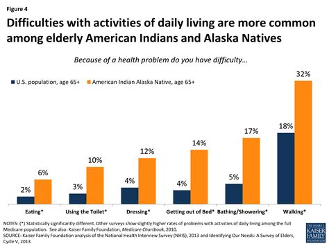 The Role Of Medicare And The Indian Health Service For American Indians And Alaska Natives
