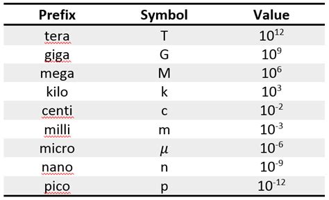 Basic Si Units And Prefixes Chart Prefixes Unit Conversion Chart Images