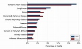 Public Health Sudbury & Districts - Leading causes of death