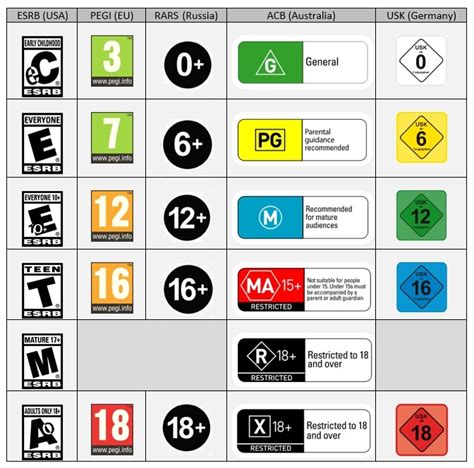 Watch a concert, build an island or fight. Age-based gaming ratings like ESRB or PEGI: how are they ...