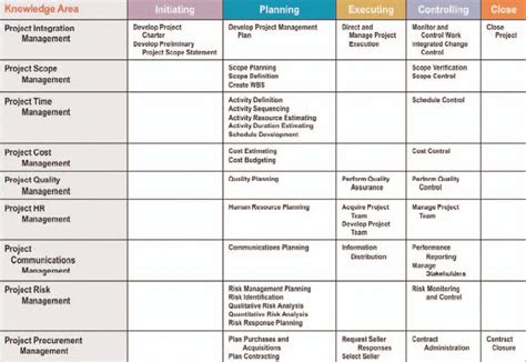 What Are Pmis Knowledge Areas Project Management Hut