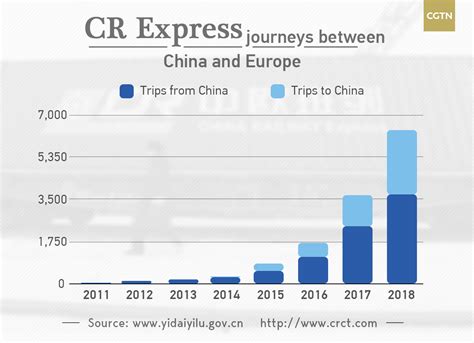 Data Tells Trips On China Railway Express Surge Since 2011 Cgtn