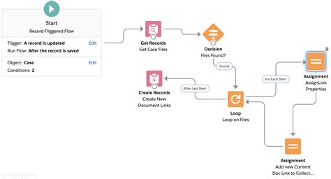 Salesforce Flow Loop Basics Clone Or Share Files Using Flows