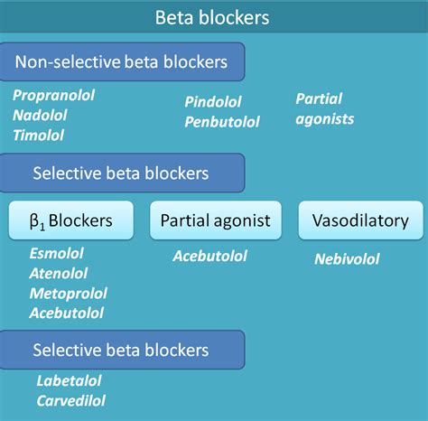 Alpha Adrenergic Blockers List