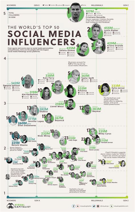 infografik världens 50 största influencers 2021 ola andersson