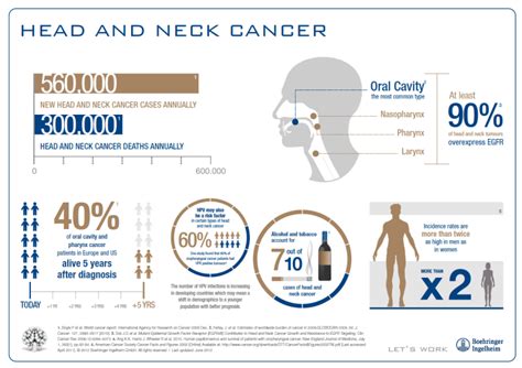 Pin By Lynn Reed On Cancer Oral Cancer Head Neck Cancer