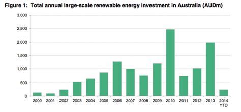 Australias Investment In Renewable Energy Slumps 70 In One Year