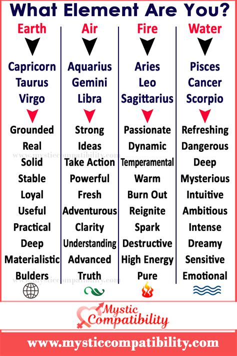 Astrology Signs And Elements Chart Chart Examples