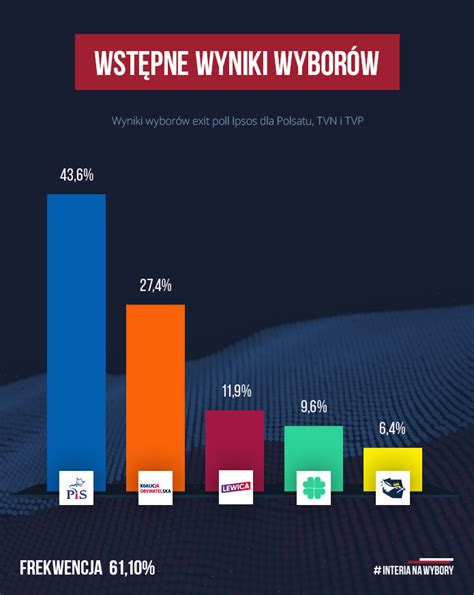 Sondażowe wyniki wyborów: Frekwencja - Fakty w INTERIA.PL